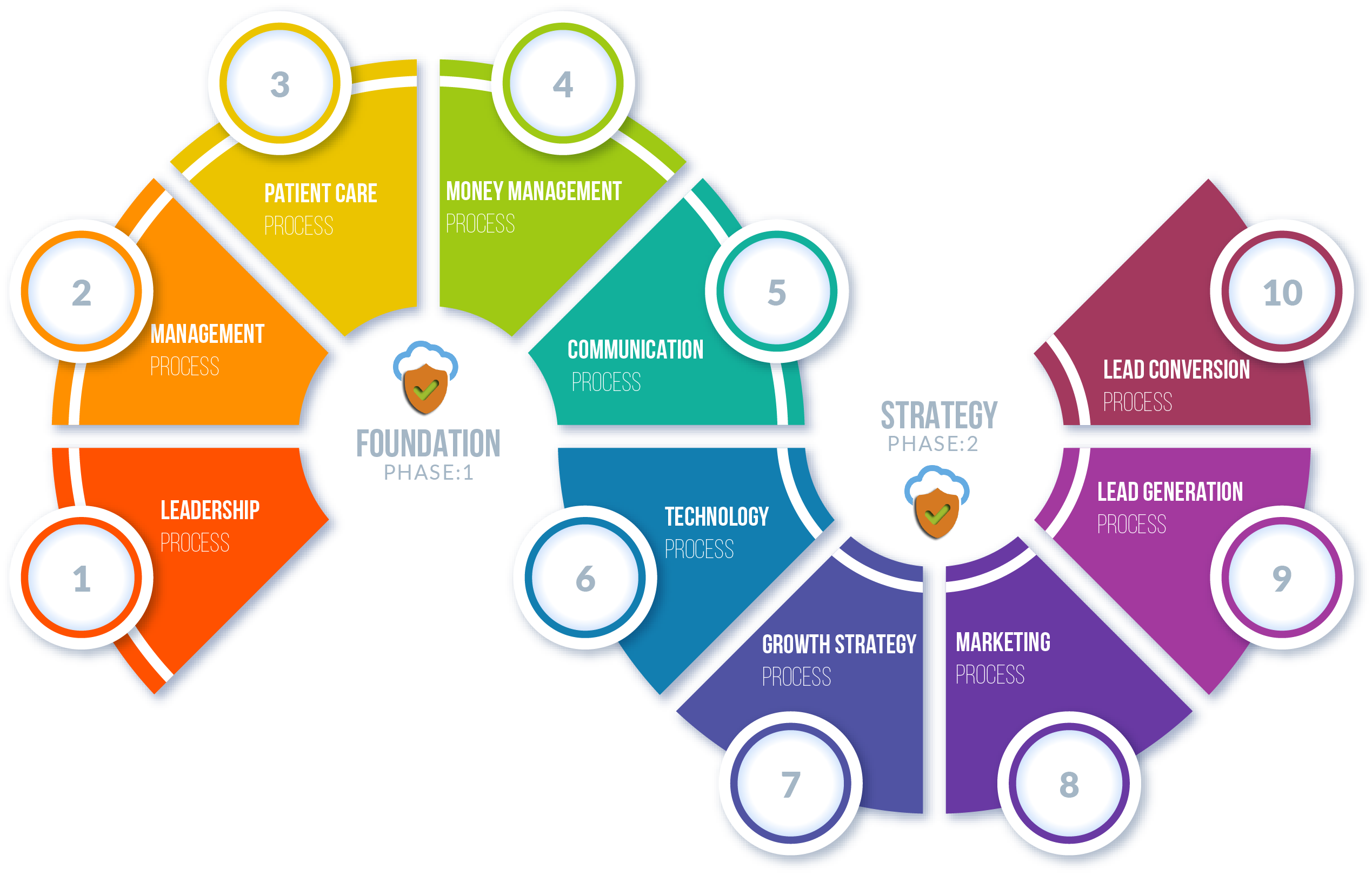 Practice Foundational Processes